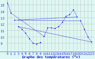 Courbe de tempratures pour Gurande (44)