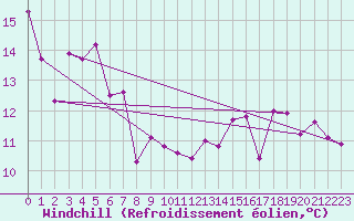 Courbe du refroidissement olien pour Cap de la Hve (76)