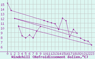Courbe du refroidissement olien pour Mouthoumet (11)