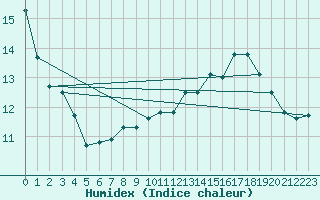 Courbe de l'humidex pour Sermange-Erzange (57)