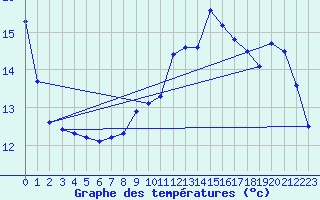 Courbe de tempratures pour Lannion (22)