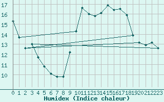 Courbe de l'humidex pour Amur (79)