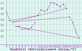 Courbe du refroidissement olien pour Saint-Brieuc (22)