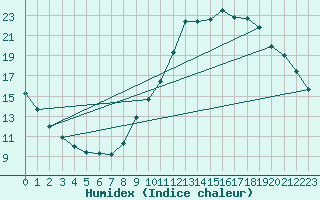 Courbe de l'humidex pour Guidel (56)