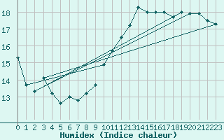 Courbe de l'humidex pour Jussy (02)