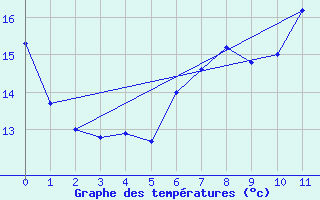 Courbe de tempratures pour Gouville (50)