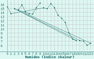 Courbe de l'humidex pour Matera