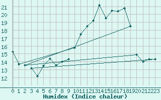Courbe de l'humidex pour Chartres (28)