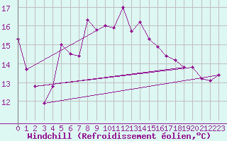 Courbe du refroidissement olien pour Barth