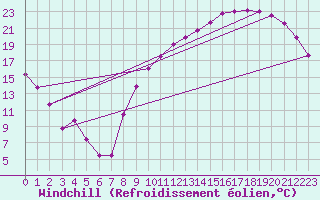Courbe du refroidissement olien pour Poitiers (86)