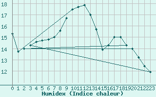 Courbe de l'humidex pour Brignogan (29)