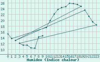 Courbe de l'humidex pour Embrun (05)
