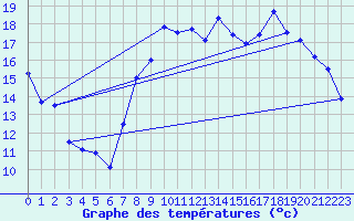 Courbe de tempratures pour Istres (13)