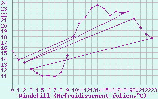 Courbe du refroidissement olien pour Chteauroux (36)