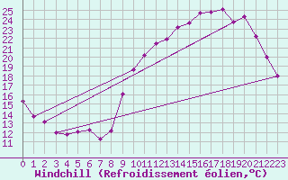 Courbe du refroidissement olien pour Nostang (56)