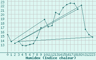 Courbe de l'humidex pour Lignerolles (03)