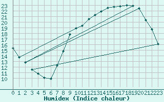 Courbe de l'humidex pour Herserange (54)