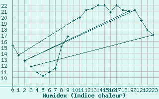 Courbe de l'humidex pour Choue (41)