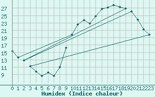 Courbe de l'humidex pour Nlu / Aunay-sous-Auneau (28)