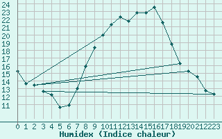 Courbe de l'humidex pour Tamarite de Litera