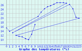 Courbe de tempratures pour Chteaudun (28)