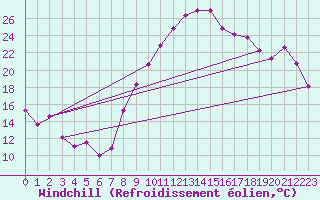 Courbe du refroidissement olien pour Cap Ferret (33)