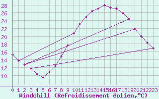 Courbe du refroidissement olien pour Valladolid
