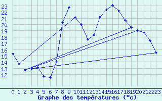 Courbe de tempratures pour Figari (2A)