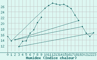 Courbe de l'humidex pour Reutte