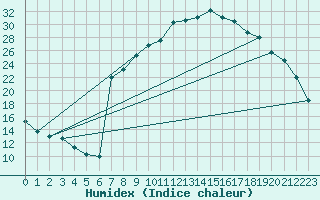 Courbe de l'humidex pour Figari (2A)