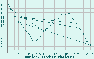 Courbe de l'humidex pour Baye (51)