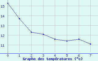 Courbe de tempratures pour Saturna Island