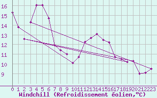 Courbe du refroidissement olien pour Saint-Girons (09)