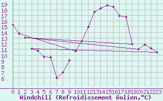 Courbe du refroidissement olien pour Angoulme - Brie Champniers (16)