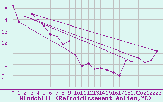 Courbe du refroidissement olien pour Hokitika Aerodrome Aws
