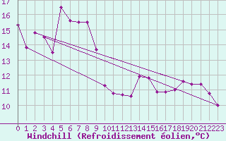 Courbe du refroidissement olien pour Montredon des Corbires (11)