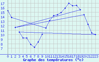 Courbe de tempratures pour Fains-Veel (55)