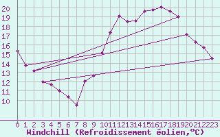 Courbe du refroidissement olien pour Dole-Tavaux (39)