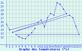 Courbe de tempratures pour Arbrissel (35)