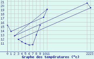 Courbe de tempratures pour Droue-sur-Drouette (28)