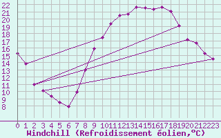 Courbe du refroidissement olien pour Colmar (68)