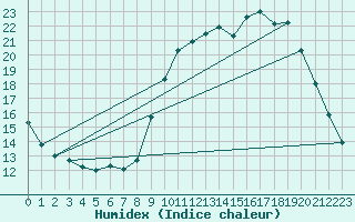 Courbe de l'humidex pour Besanon (25)