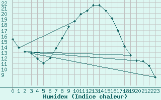 Courbe de l'humidex pour Sacueni