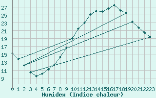 Courbe de l'humidex pour Oak Park, Carlow