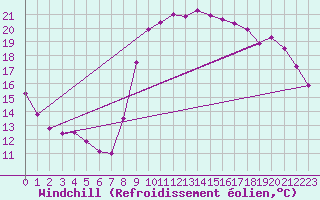 Courbe du refroidissement olien pour Lannion (22)