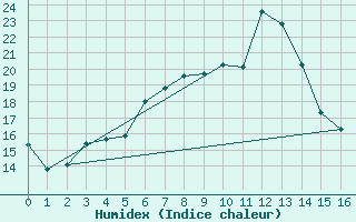 Courbe de l'humidex pour Plaffeien-Oberschrot