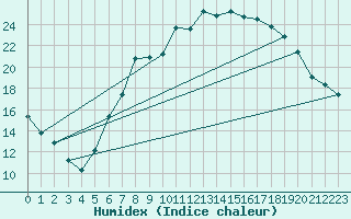 Courbe de l'humidex pour Waibstadt