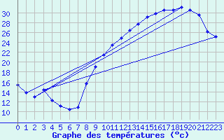 Courbe de tempratures pour Chteaudun (28)