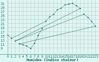 Courbe de l'humidex pour Zamora
