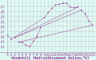 Courbe du refroidissement olien pour Luxeuil (70)